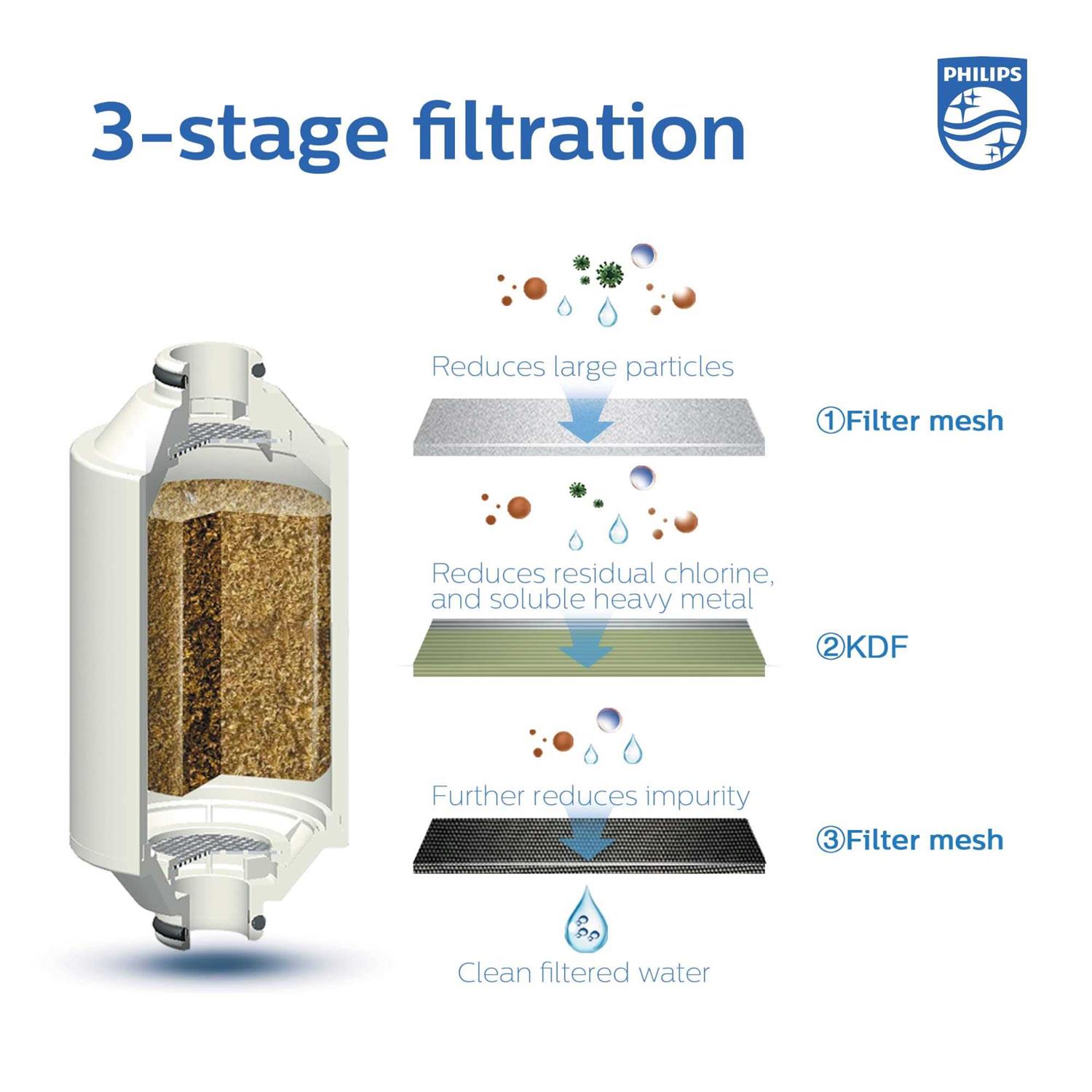 Alternative view of Philips Shower Filter 3-stage Water Softener NSF certified Double Mesh Filtration KDF Material