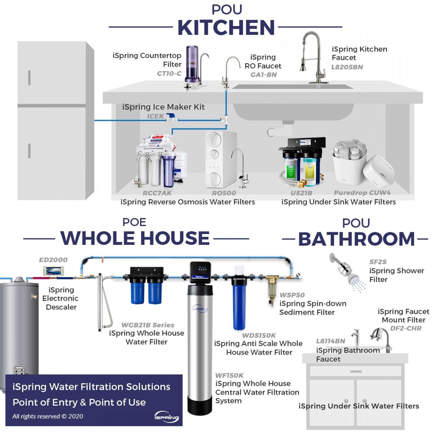 Alternative view of iSpring WGB21BM 2-Stage Iron and Manganese Reducing Whole House Water Filtration System w/ 10 x 4.5 Filters
