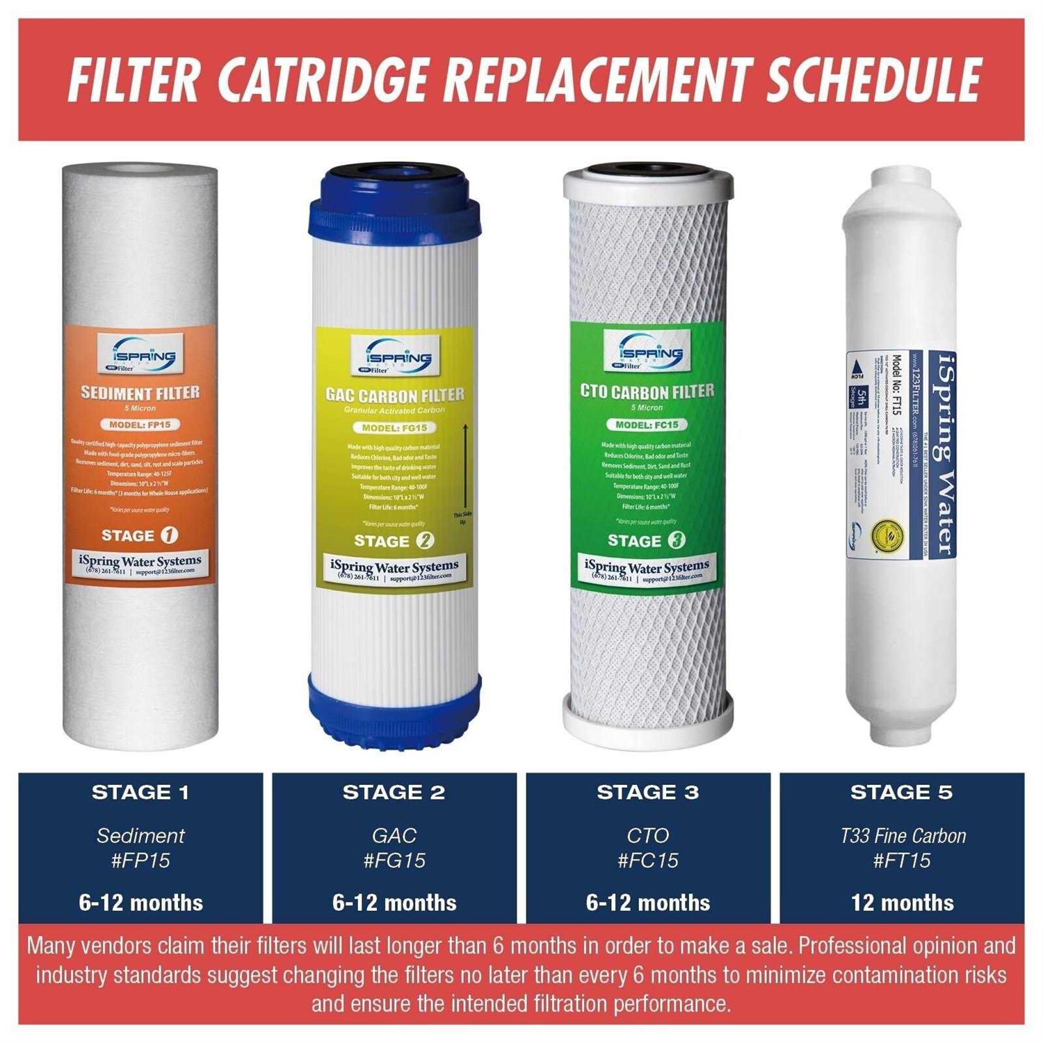 Alternative view of iSpring F7-GAC 1-Year Filter Replacement Supply Set for 5-Stage Reverse Osmosis