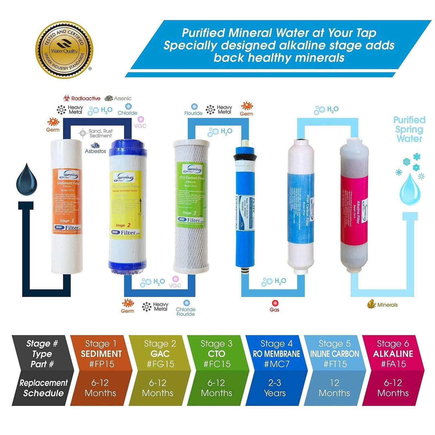 Alternative view of iSpring RCC7P-AK 6-Stage Reverse Osmosis System Under Sink with Alkaline Water Filter and Pump